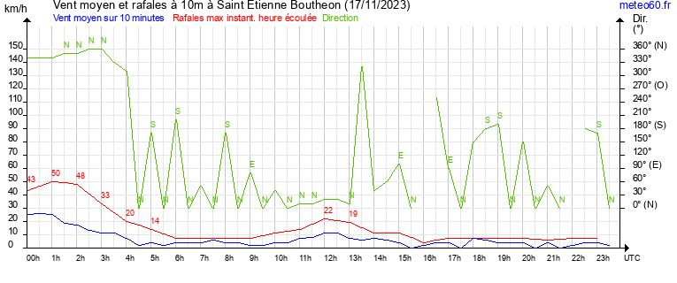 vent moyen et rafales