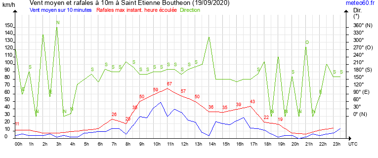 vent moyen et rafales