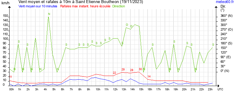 vent moyen et rafales