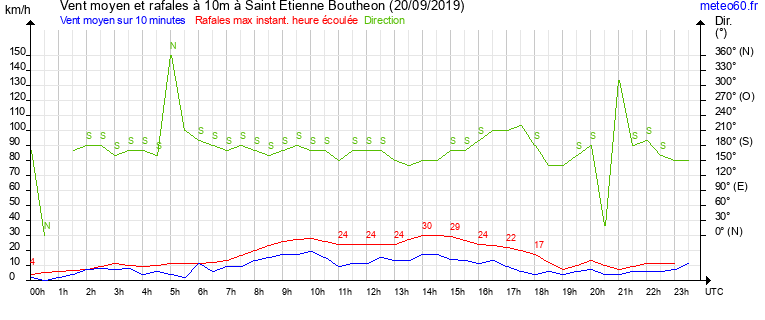 vent moyen et rafales