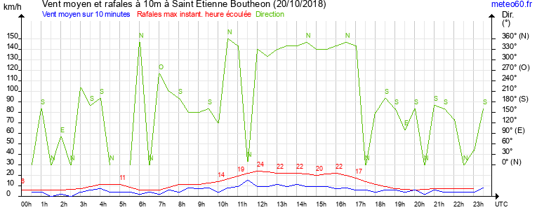 vent moyen et rafales