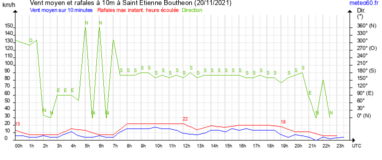 vent moyen et rafales