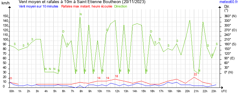 vent moyen et rafales