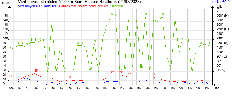 vent moyen et rafales