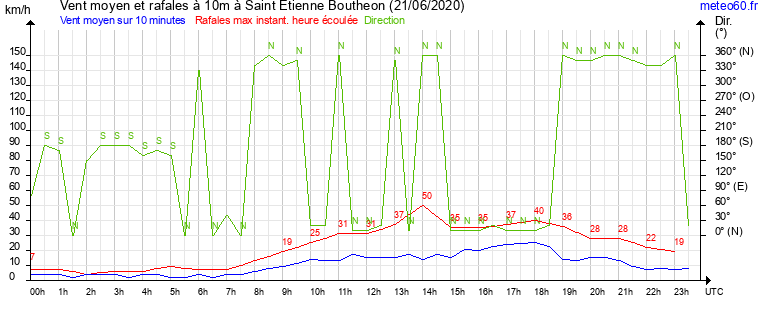 vent moyen et rafales