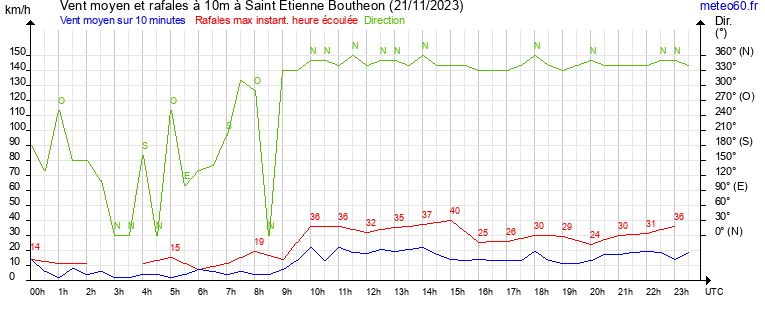 vent moyen et rafales