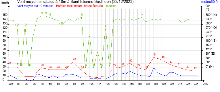 vent moyen et rafales