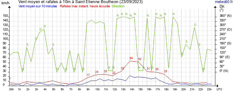 vent moyen et rafales