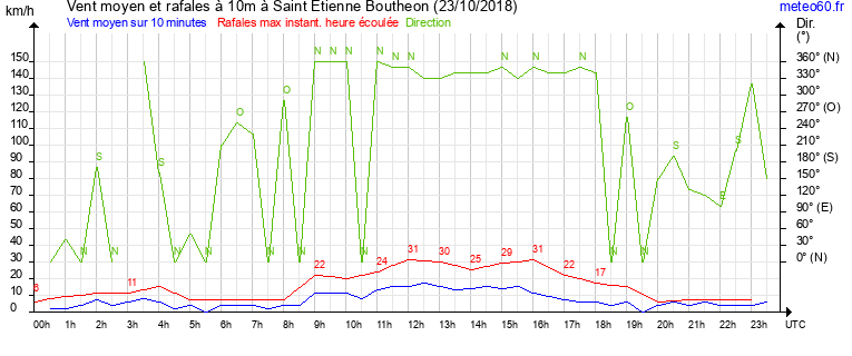 vent moyen et rafales