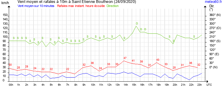 vent moyen et rafales