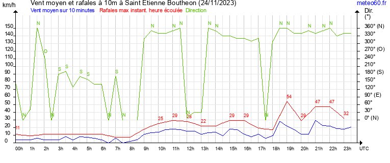 vent moyen et rafales