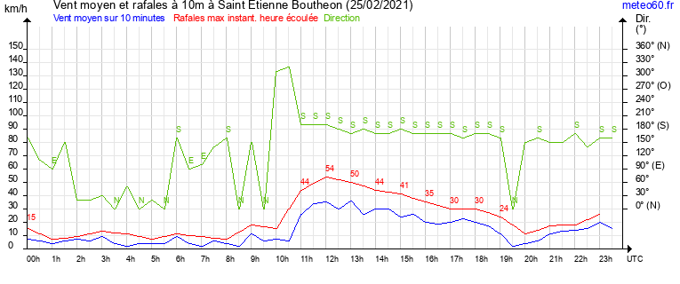 vent moyen et rafales