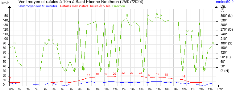 vent moyen et rafales