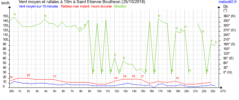 vent moyen et rafales