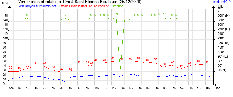 vent moyen et rafales