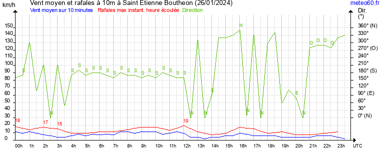 vent moyen et rafales