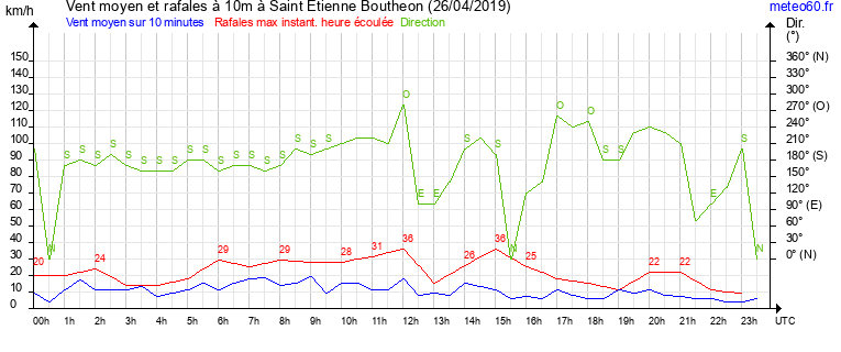 vent moyen et rafales