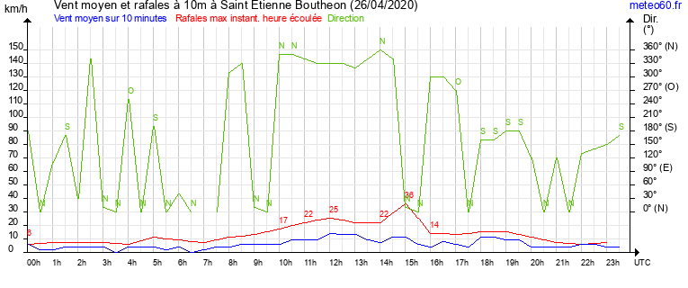 vent moyen et rafales