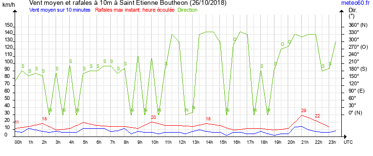 vent moyen et rafales