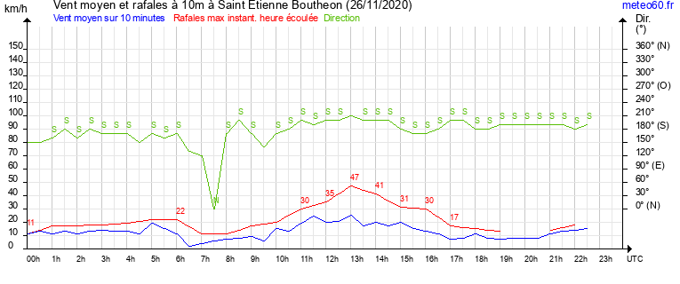 vent moyen et rafales