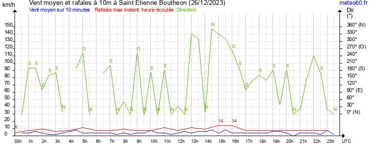 vent moyen et rafales