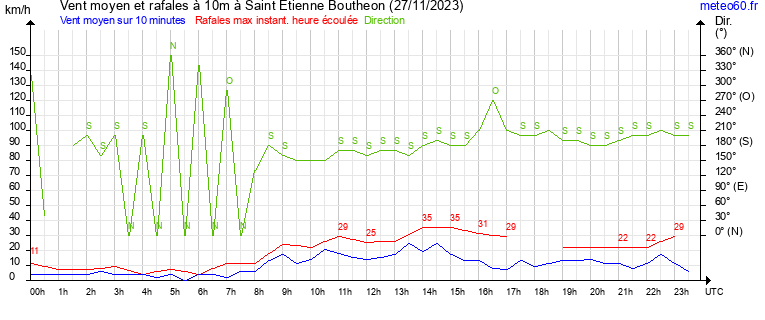 vent moyen et rafales