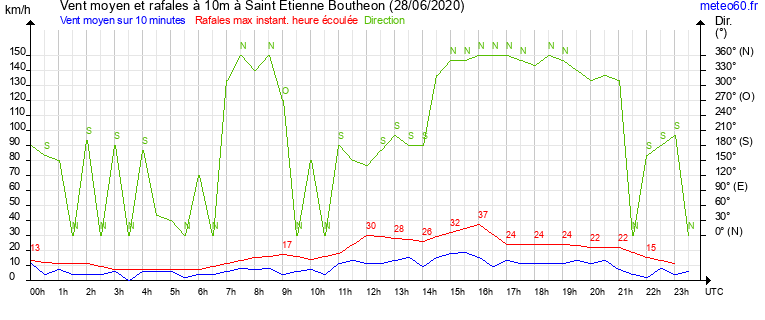 vent moyen et rafales