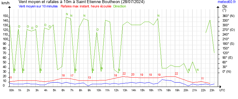 vent moyen et rafales