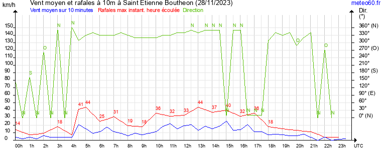 vent moyen et rafales