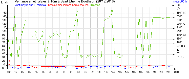 vent moyen et rafales