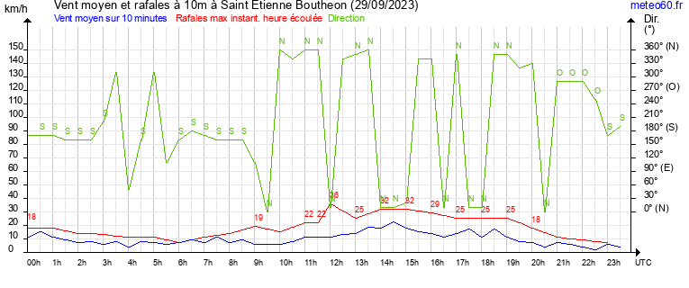 vent moyen et rafales