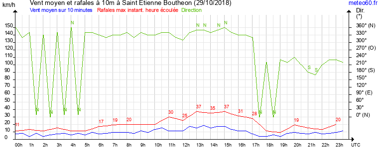 vent moyen et rafales