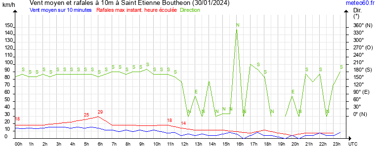 vent moyen et rafales