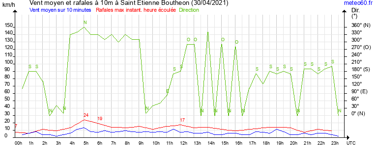 vent moyen et rafales