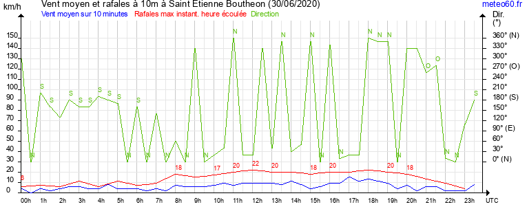 vent moyen et rafales