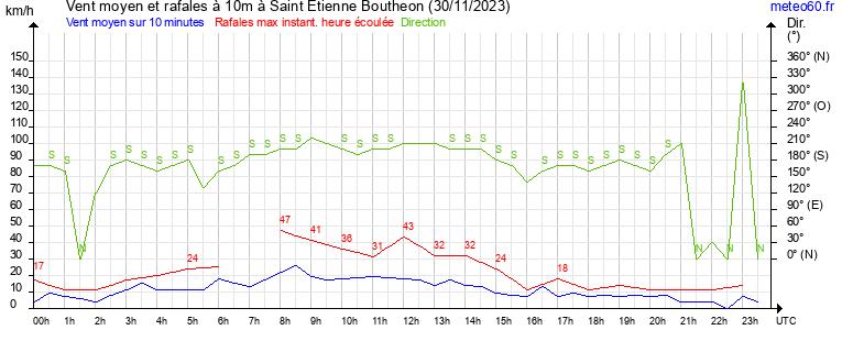 vent moyen et rafales