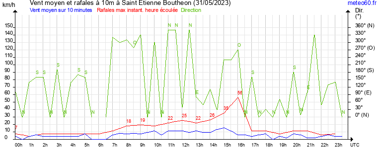 vent moyen et rafales