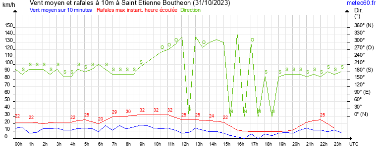 vent moyen et rafales