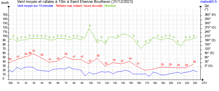 vent moyen et rafales