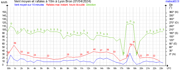 vent moyen et rafales