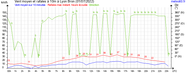 vent moyen et rafales