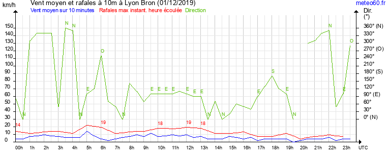 vent moyen et rafales