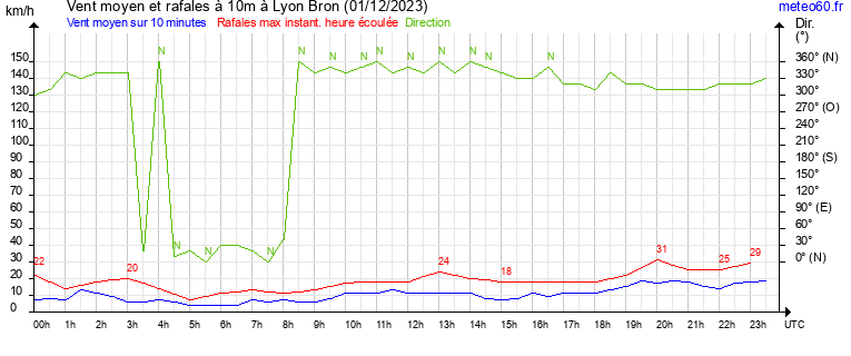 vent moyen et rafales