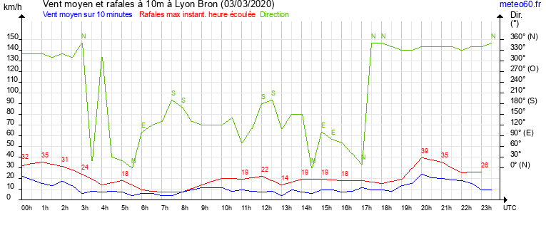 vent moyen et rafales