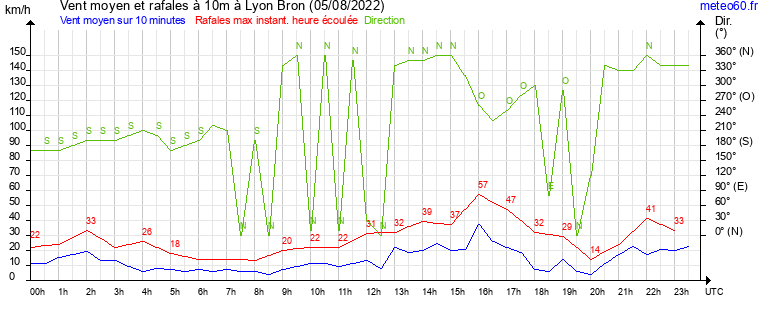 vent moyen et rafales