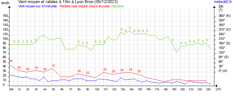 vent moyen et rafales