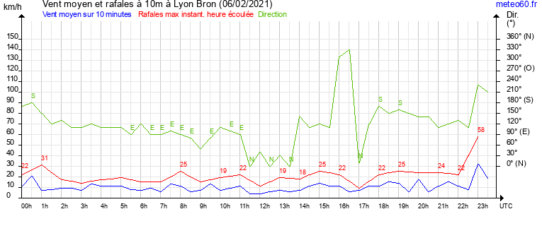 vent moyen et rafales