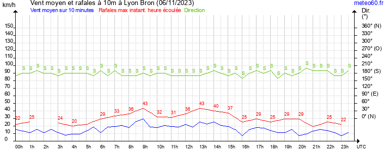 vent moyen et rafales