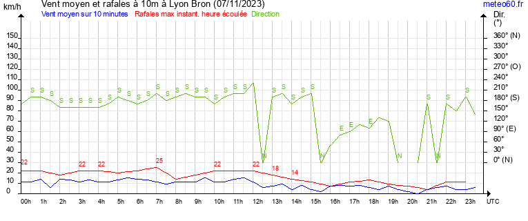 vent moyen et rafales