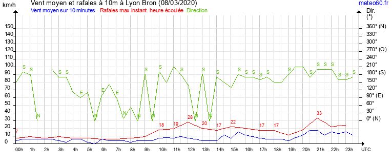 vent moyen et rafales